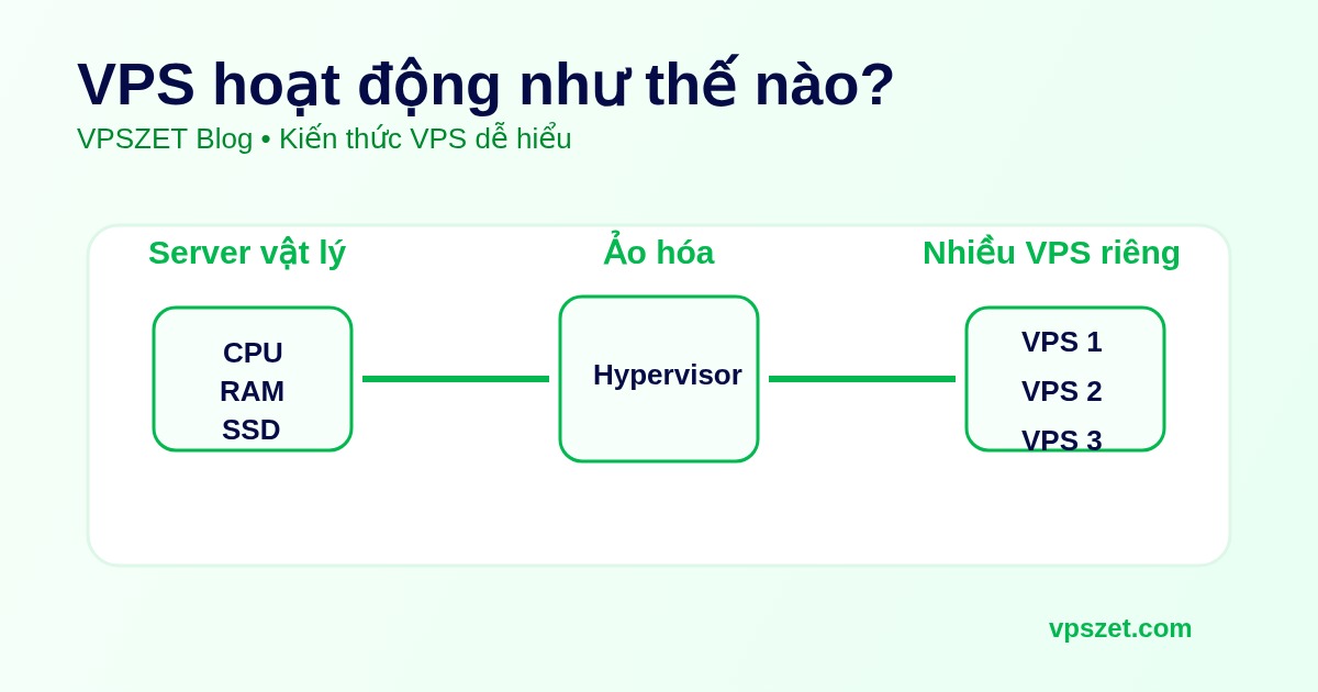 Sơ đồ VPS hoạt động thông qua lớp ảo hóa chia tài nguyên máy chủ vật lý thành nhiều máy chủ ảo riêng