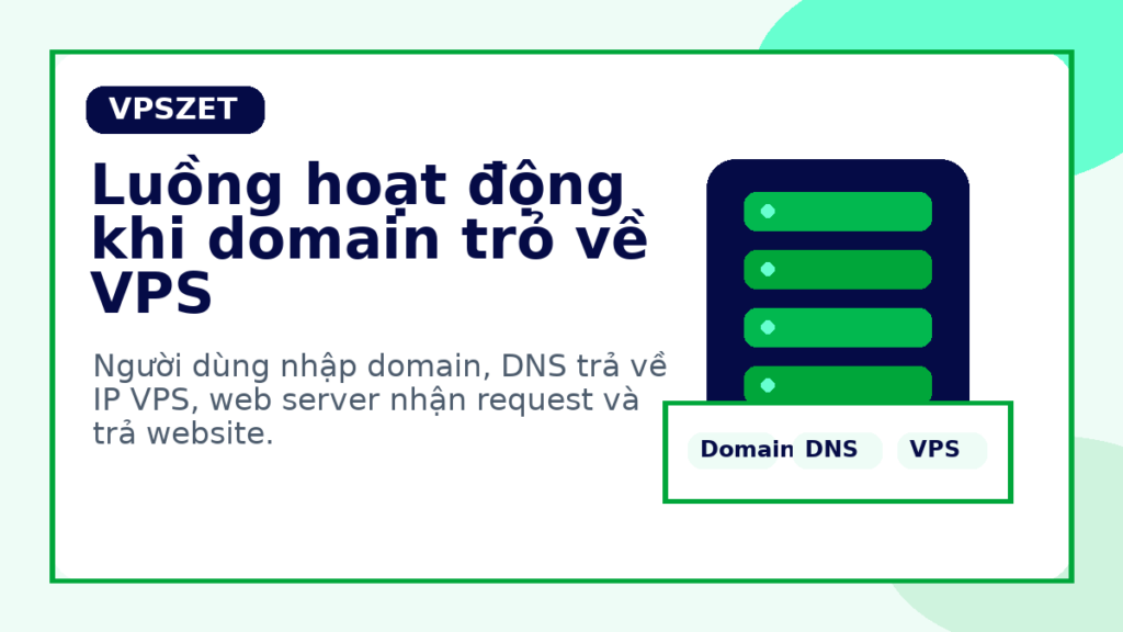 Luồng DNS khi trỏ domain về VPS