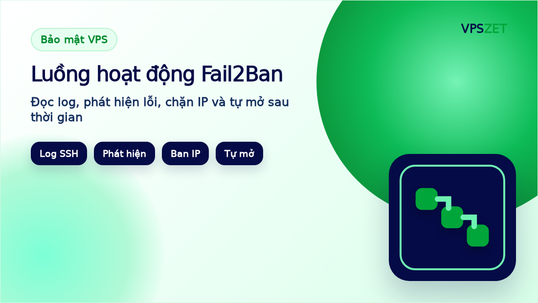 Luồng hoạt động của Fail2Ban khi chống brute force SSH